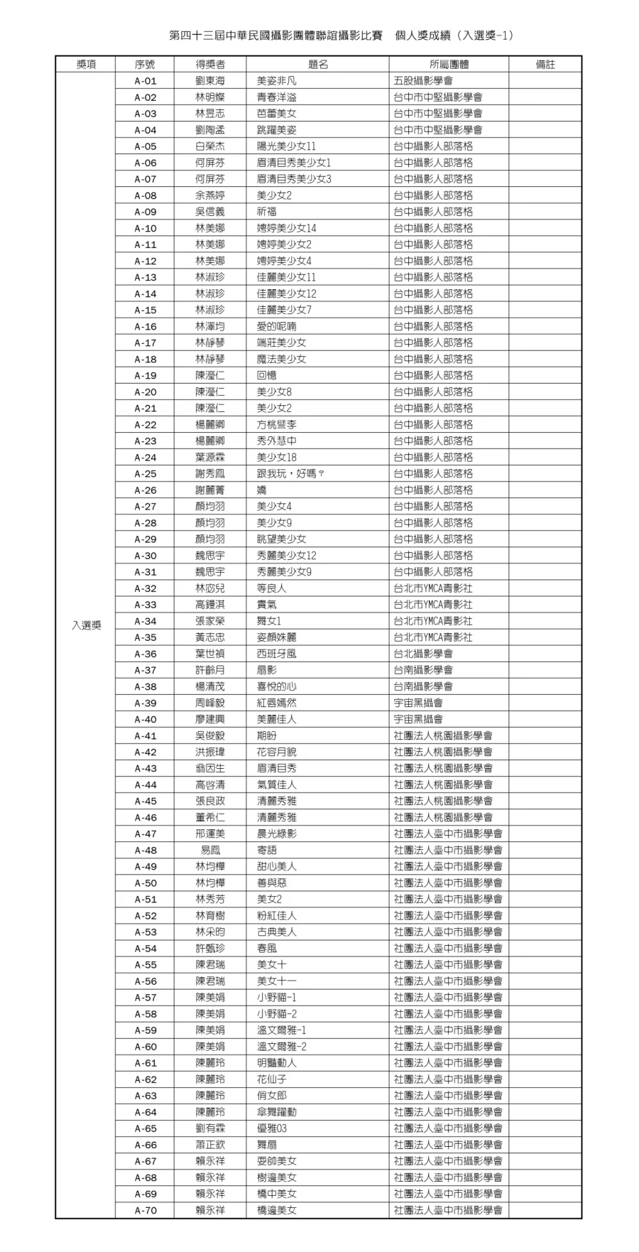 第四十三屆中華民國攝影團體聯誼攝影比賽 個人獎成績-3
