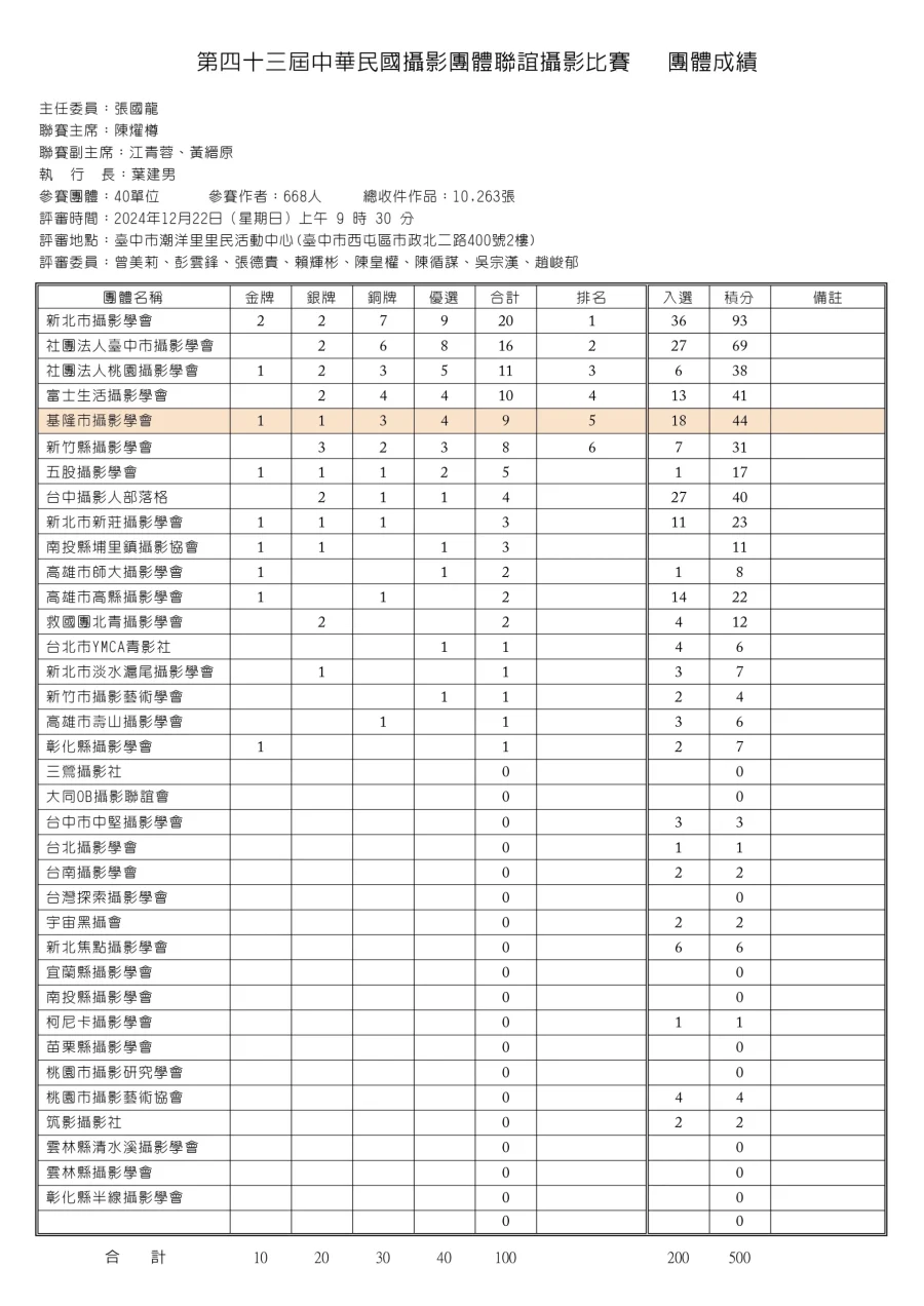 第四十三屆中華民國攝影團體聯誼攝影比賽 團體成績